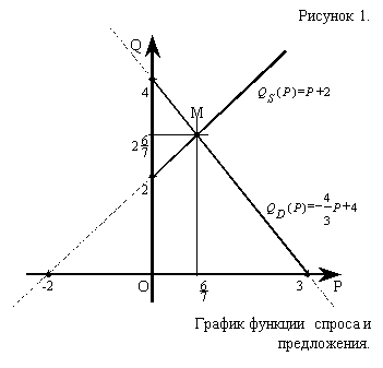 подпись: рисунок 1.
 
график функции спроса и предложения.
