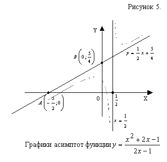 подпись: рисунок 5.

 
графики асимптот функции 

