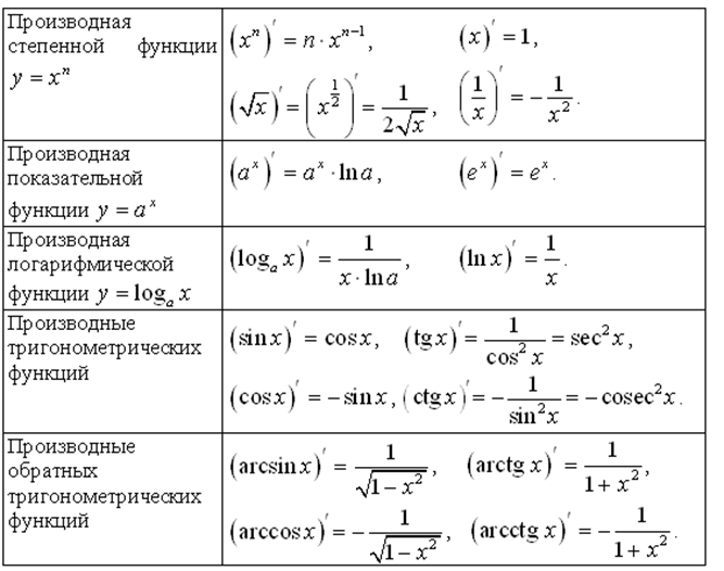 Производная сложных степенных функций. Производные таблица свойства. Производная таблица свойства. Производная элементарных функций таблица. Производные сложных функций таблица.