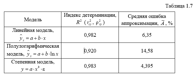 Контрольная работа по теме Расчет коэффициента эластичности и показателей корреляции и детерминации