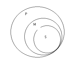 Реферат: Фигуры и модусы силлогизма отбор правильных модусов с помощью круговых схем Эйлера
